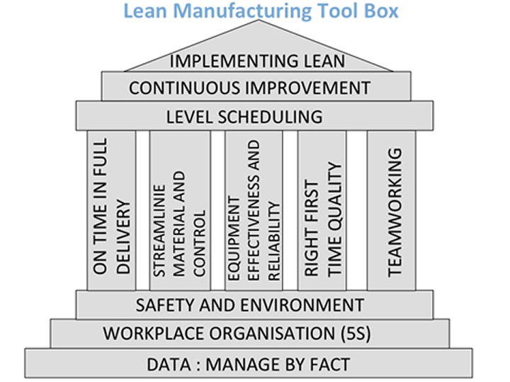 ConsultEP battery of lean techniques